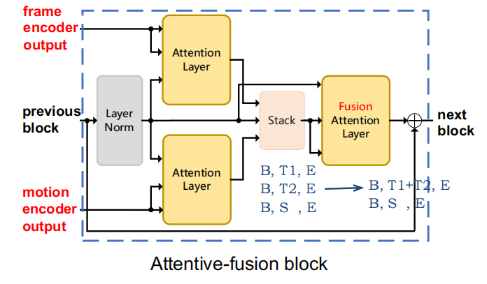Attentive-fusion block