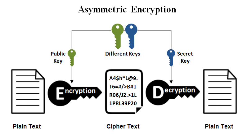 Asymmetric-Encryption