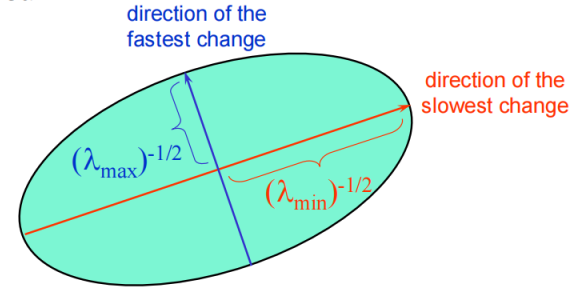 能量函数用椭圆表示